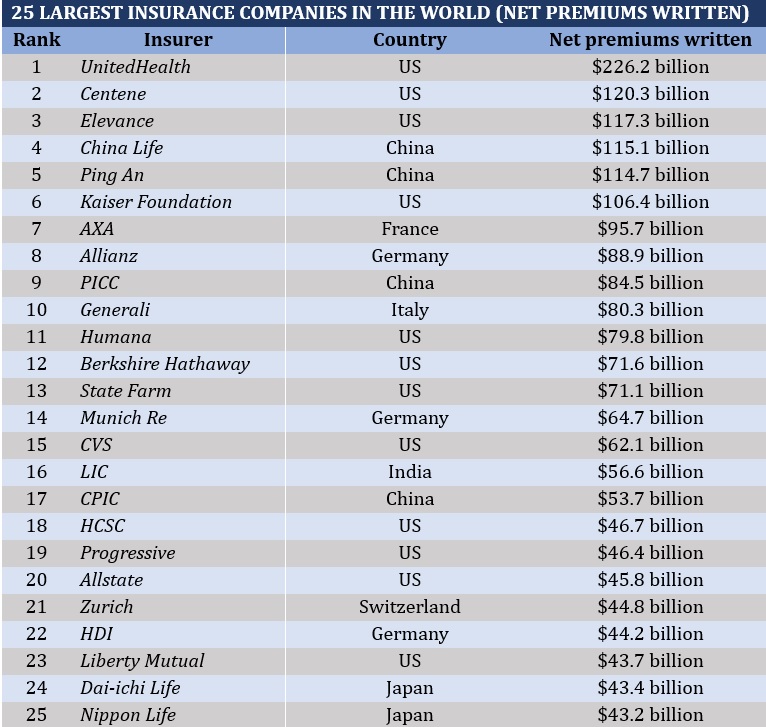 25 largest insurance companies in the world by net premiums written